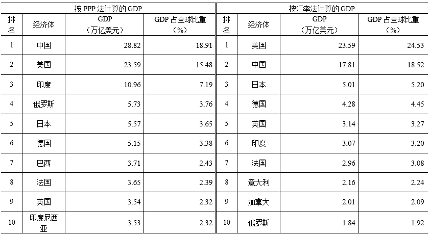 万事官网：新一轮购买力平价结果并没有改变中国作为最大发展中国家的地位